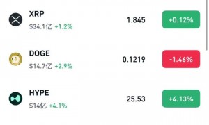 中概股拉升，小鹏涨超6%，蔚来涨超4%，白银暴涨10%，国际油价跳水