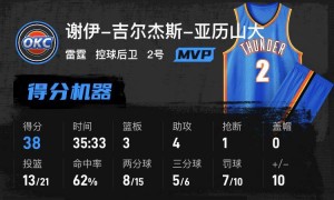 亚历山大38分杰威22分6助 雷霆轻取勇士13连胜