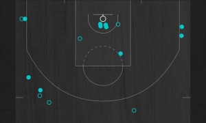 文班亚马12分亚历山大空砍33分 马刺大胜雷霆