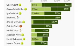 2025年女运动员收入榜公布：谷爱凌第4，郑钦文第5