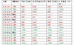 油价明晚下调！或为今年以来最大降幅