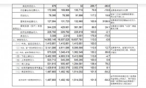 我国36个主要城市转移支付收入出炉，排在前列的是哪些