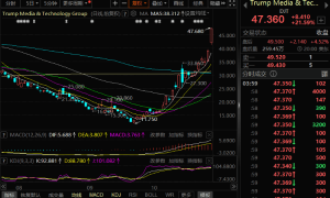 特朗普将赢得大选？比特币突破7.1万美元/枚，特朗普概念股暴涨310%